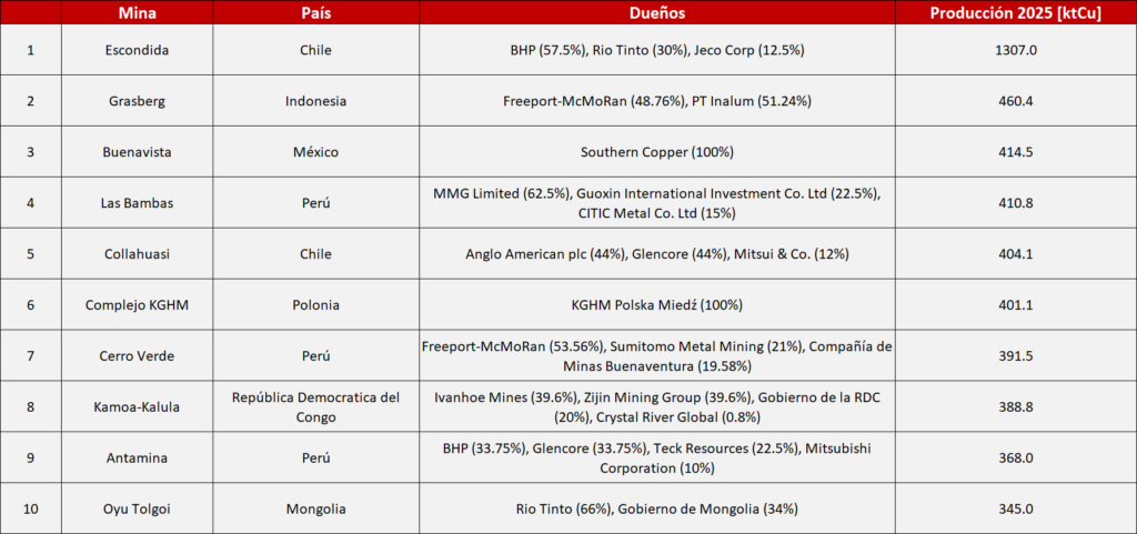 Tabla de las 10 mejores minas de cobre 2025
